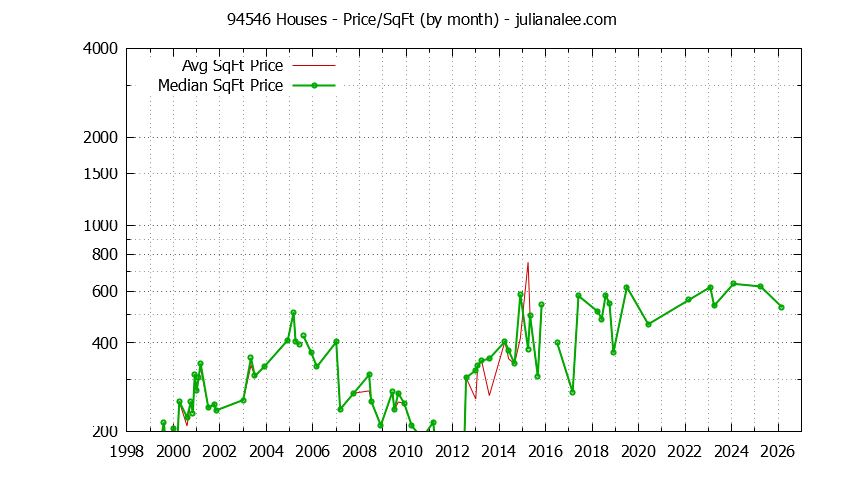 Graph of the Monthly Average Price Per Square Foot for 94546 Houses - 94546 Real Estate Trends
