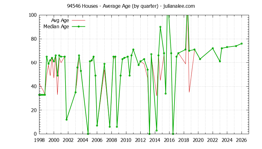 Quarterly Average Age of 94546 Houses Sold Graph of the Quarterly Average Age of 94546 Houses Sold - 94546 Real Estate Trends