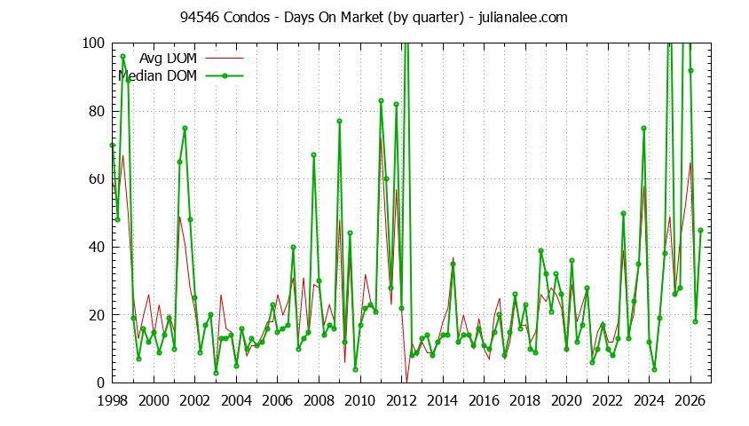 Graph of the Quarterly Average Days On Market for 94546 Condos - 94546 Real Estate Trends