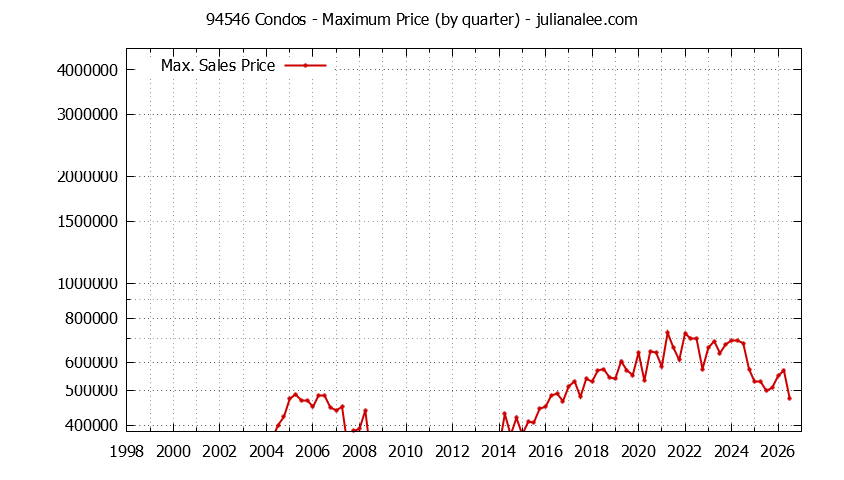 Graph of the Quarterly Maximum Price of 94546 Condos - 94546 Real Estate Trends