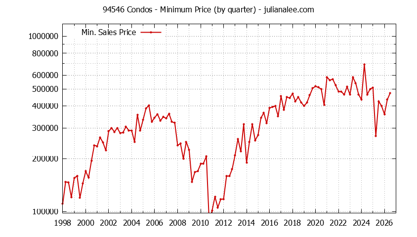 Graph of the Quarterly Minimum Price of 94546 Condos - 94546 Real Estate Trends