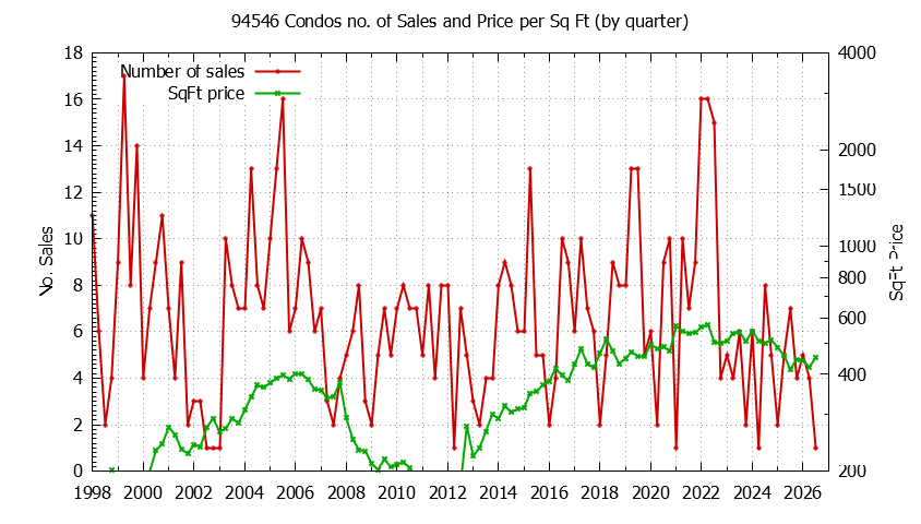 Graph of the Quarterly Number of 94546 Condos Sold - 94546 Real Estate Trends
