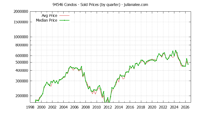 Graph of the Quarterly Median and Average 94546 Home Prices for Condos - 94546 Real Estate Trends