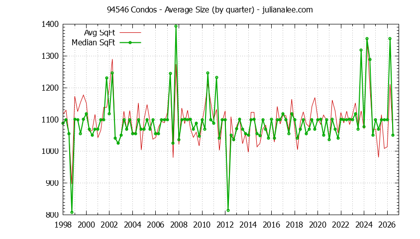 Graph of the Quarterly Average Size of 94546 Condos Sold - 94546 Real Estate Trends