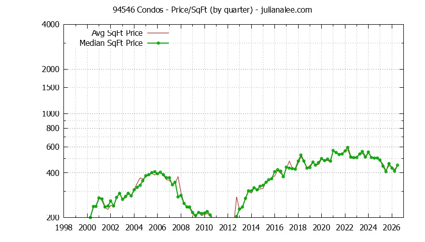 Graph of the Quarterly Average Price Per Square Foot for 94546 Condos - 94546 Real Estate Trends