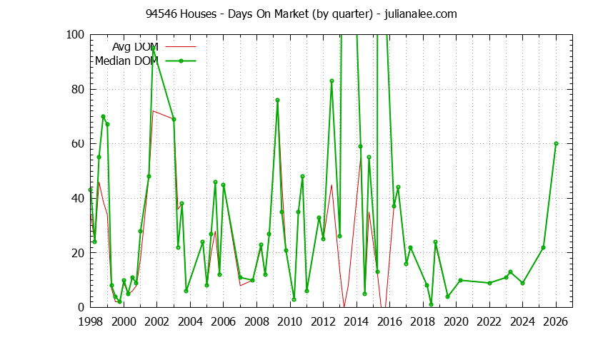 Graph of the Quarterly Average Days On Market for 94546 Houses - 94546 Real Estate Trends