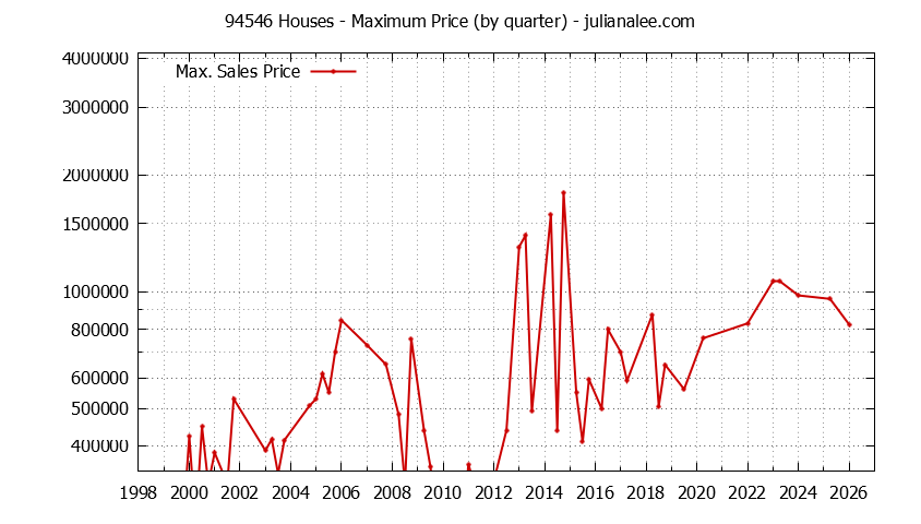 Graph of the Quarterly Maximum Price of 94546 Houses - 94546 Real Estate Trends