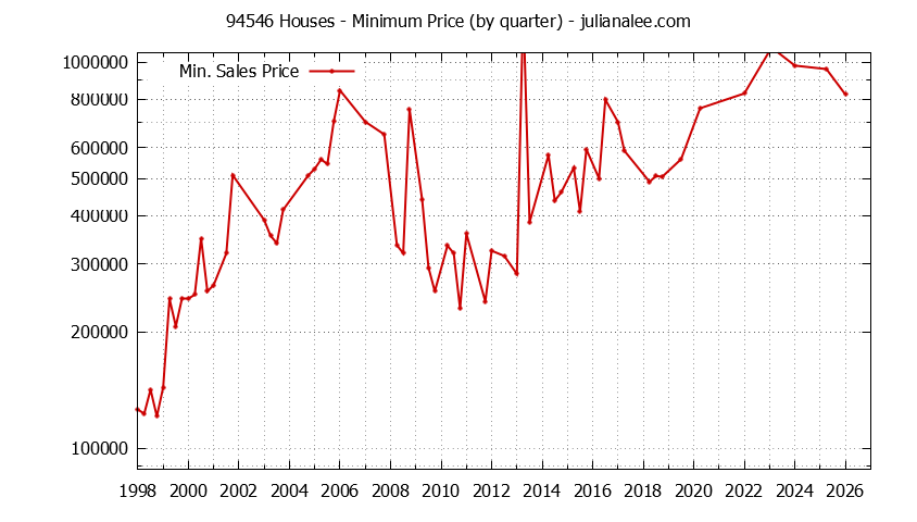 Graph of the Quarterly Minimum Price of 94546 Houses - 94546 Real Estate Trends