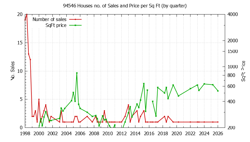 Graph of the Quarterly Number of 94546 Houses Sold - 94546 Real Estate Trends