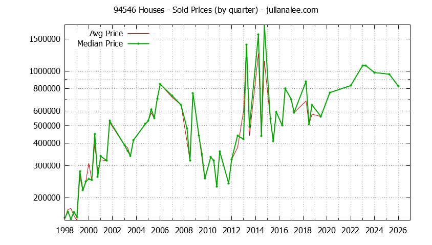 Graph of the Quarterly Median and Average 94546 Home Prices for Houses - 94546 Real Estate Trends