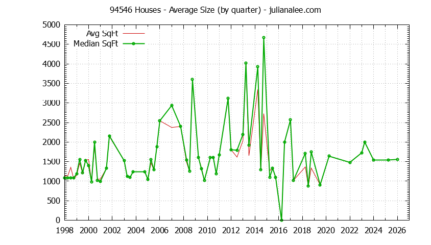 Graph of the Quarterly Average Size of 94546 Houses Sold - 94546 Real Estate Trends