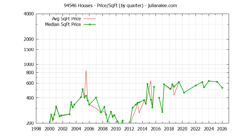 Graph of the Quarterly Average Price Per Square Foot for 94546 Houses - 94546 Real Estate Trends