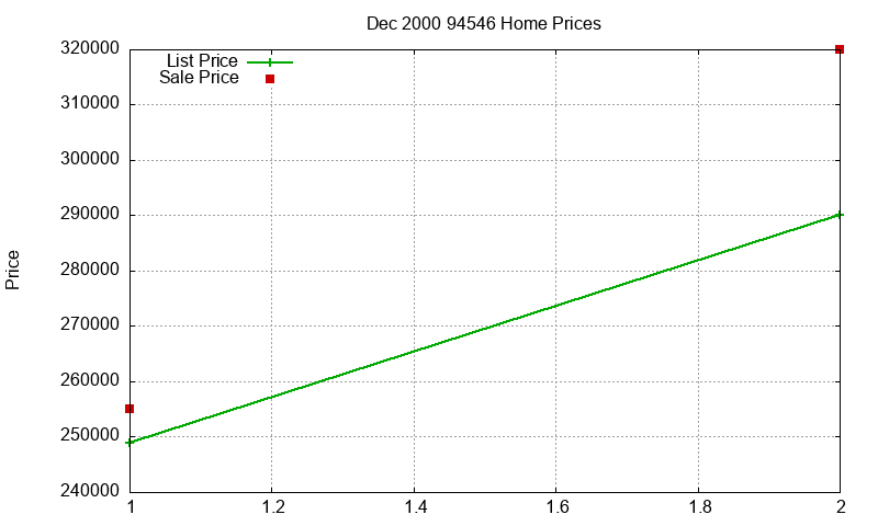 94546 Homes Just Sold 2000-12 94546 Homes Just Sold 2000-12