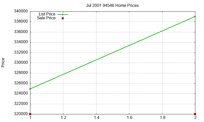 94546 Homes Just Sold 2001-07 94546 Homes Just Sold 2001-07