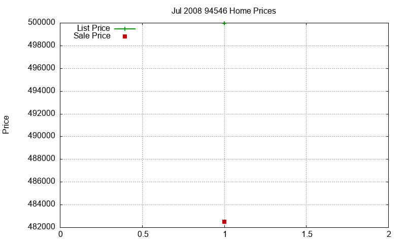 94546 Homes Just Sold 2008-07 94546 Homes Just Sold 2008-07