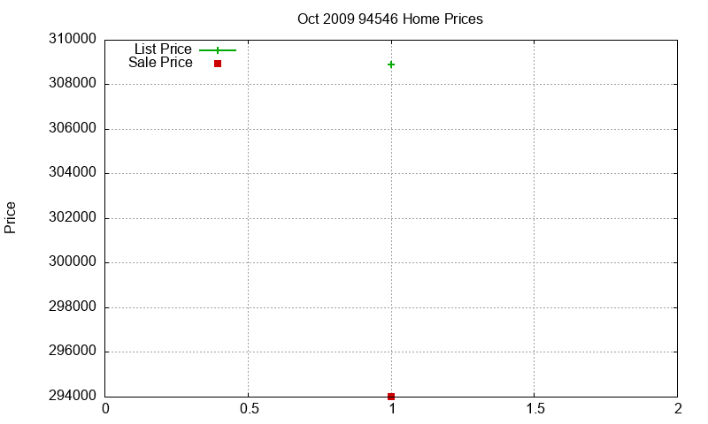 94546 Homes Just Sold 2009-10 94546 Homes Just Sold 2009-10