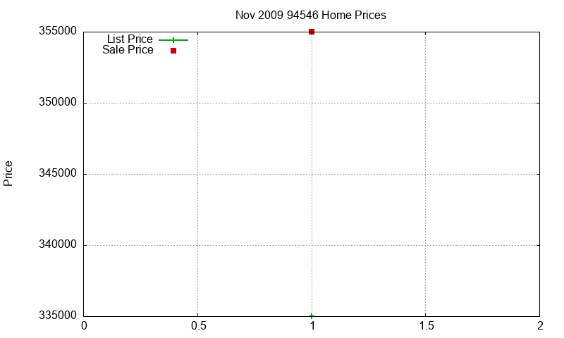 94546 Homes Just Sold 2009-11 94546 Homes Just Sold 2009-11