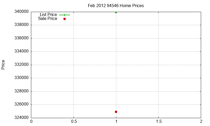 94546 Homes Just Sold 2012-02