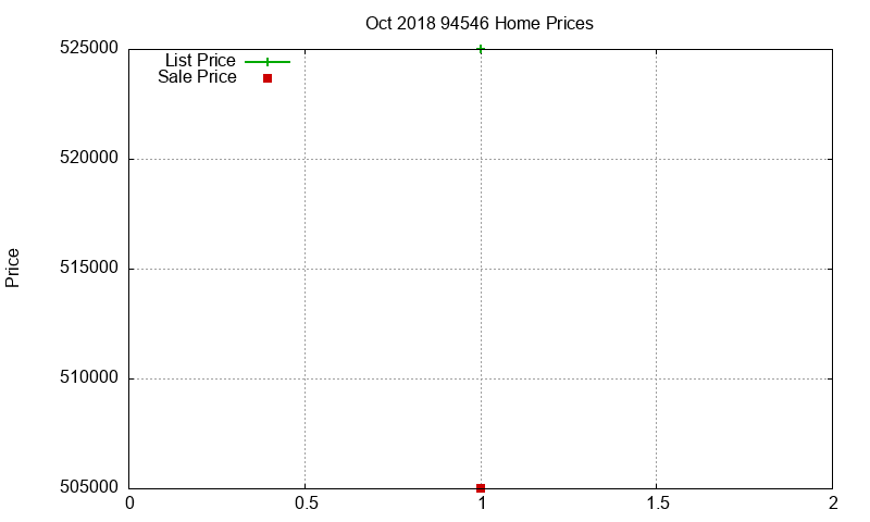 94546 Homes Just Sold 2018-10