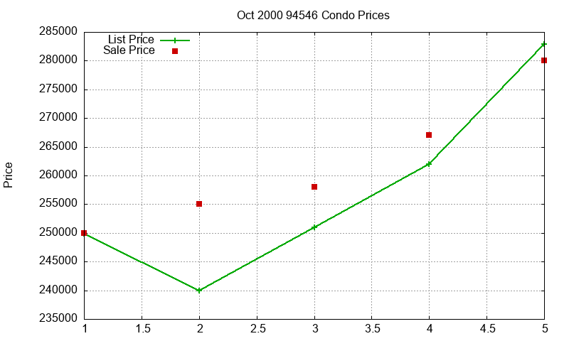 94546 Condos Just Sold 2000-10 94546 Condos Just Sold 2000-10