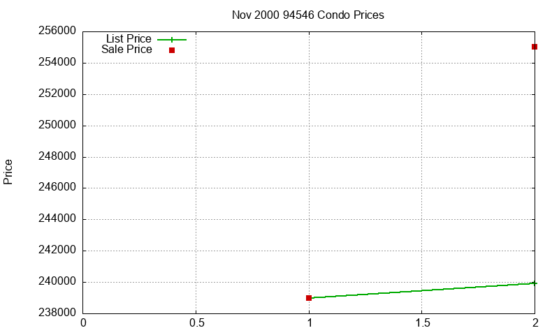 94546 Condos Just Sold 2000-11 94546 Condos Just Sold 2000-11