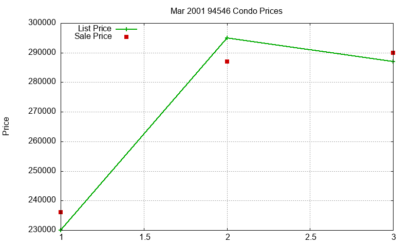94546 Condos Just Sold 2001-03 94546 Condos Just Sold 2001-03