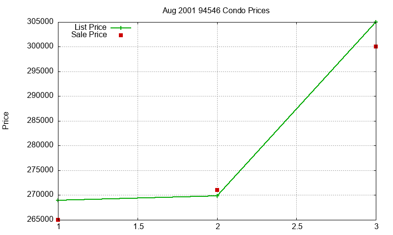 94546 Condos Just Sold 2001-08