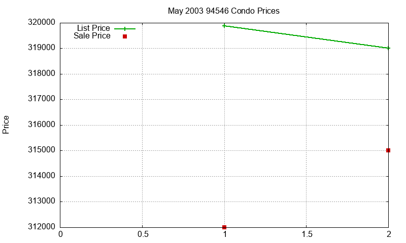 94546 Condos Just Sold 2003-05