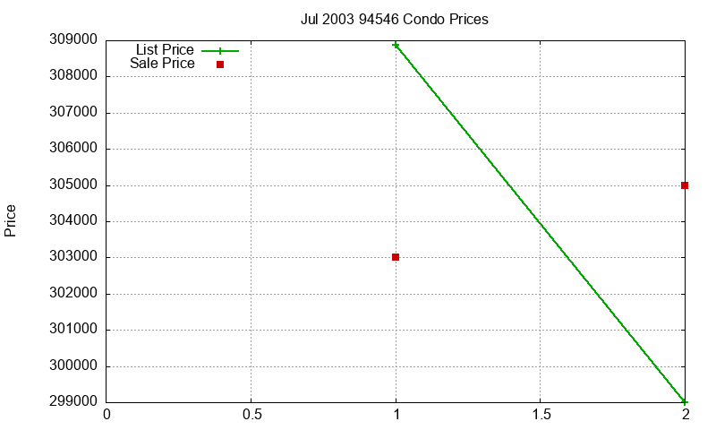 94546 Condos Just Sold 2003-07 94546 Condos Just Sold 2003-07