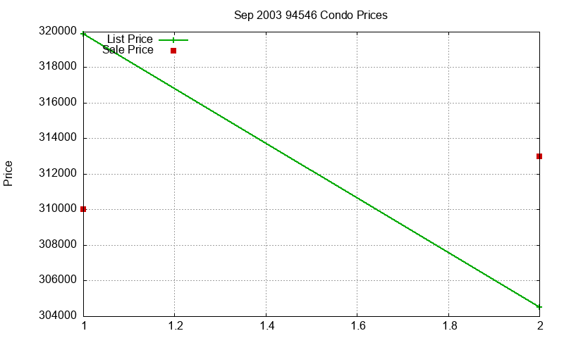 94546 Condos Just Sold 2003-09