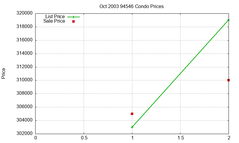 94546 Condos Just Sold 2003-10