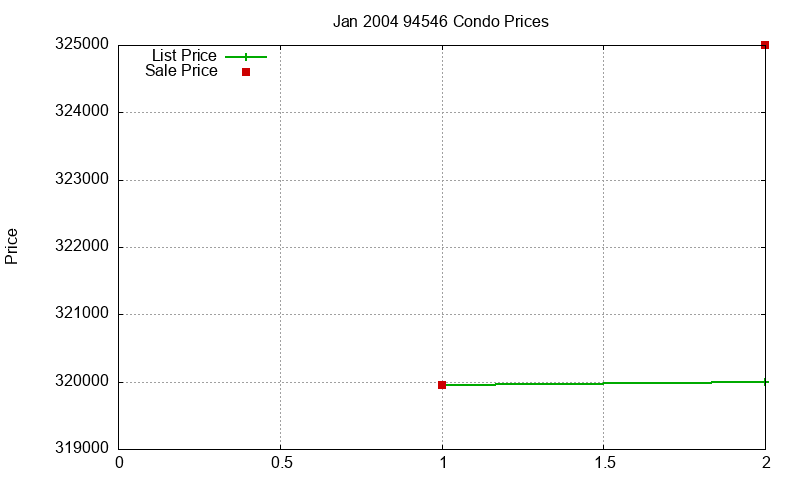 94546 Condos Just Sold 2004-01 94546 Condos Just Sold 2004-01
