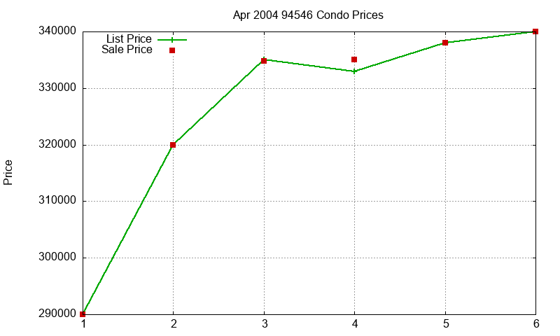 94546 Condos Just Sold 2004-04