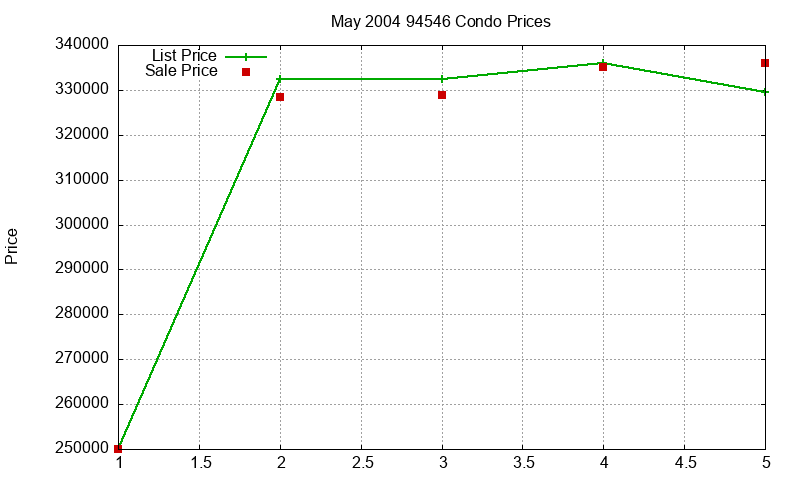 94546 Condos Just Sold 2004-05 94546 Condos Just Sold 2004-05