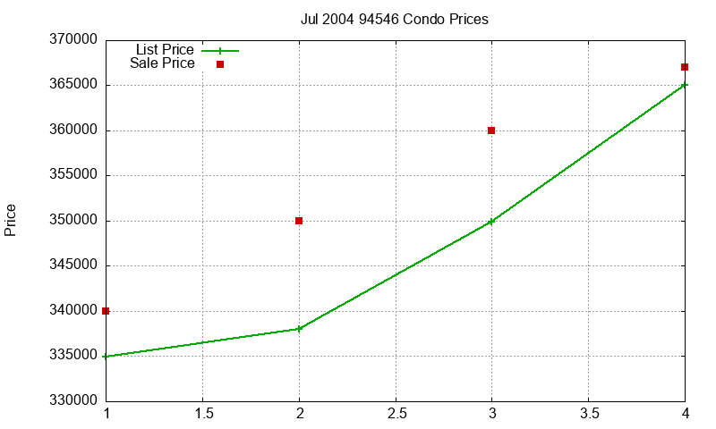 94546 Condos Just Sold 2004-07 94546 Condos Just Sold 2004-07