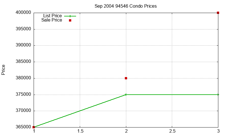 94546 Condos Just Sold 2004-09 94546 Condos Just Sold 2004-09