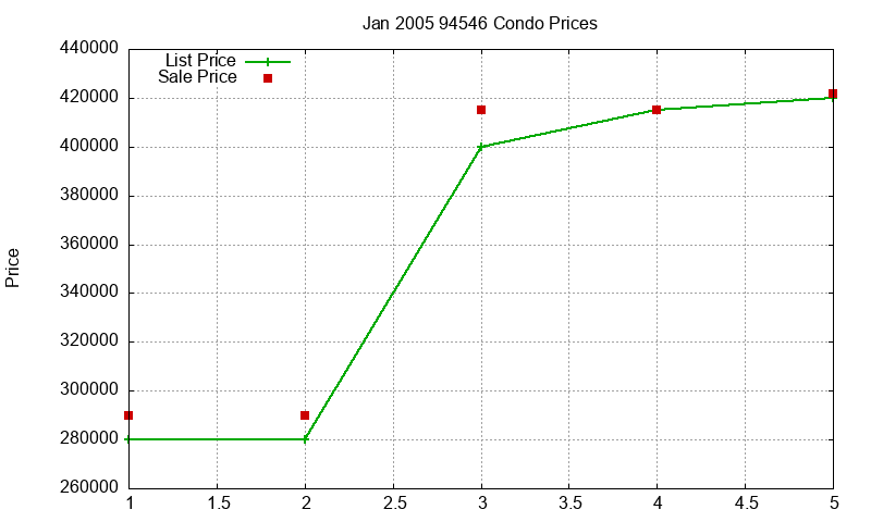 94546 Condos Just Sold 2005-01 94546 Condos Just Sold 2005-01