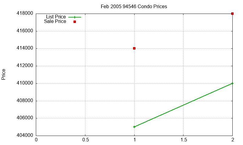 94546 Condos Just Sold 2005-02 94546 Condos Just Sold 2005-02