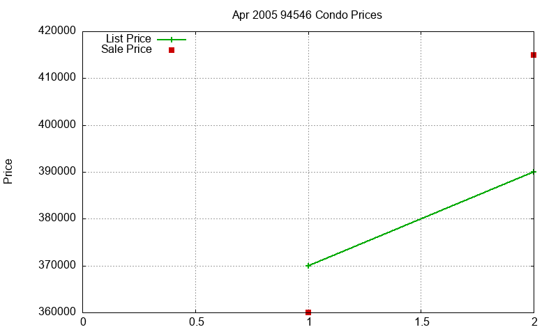 94546 Condos Just Sold 2005-04 94546 Condos Just Sold 2005-04