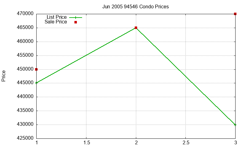 94546 Condos Just Sold 2005-06 94546 Condos Just Sold 2005-06