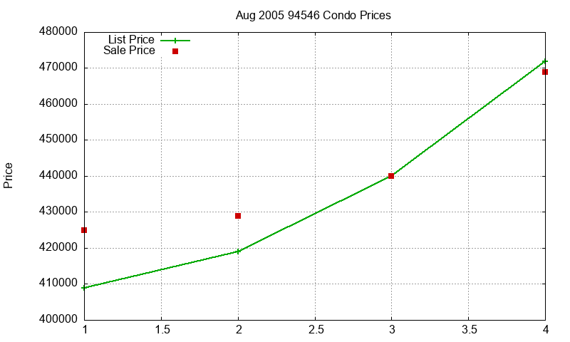94546 Condos Just Sold 2005-08