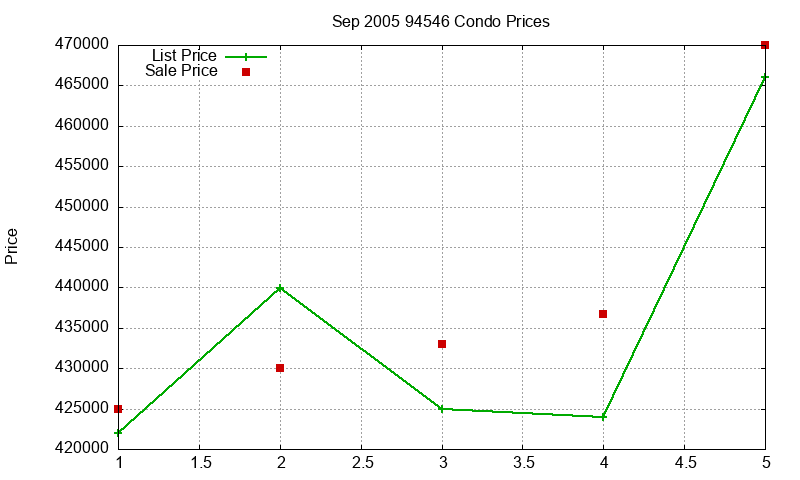 94546 Condos Just Sold 2005-09 94546 Condos Just Sold 2005-09
