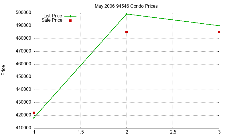 94546 Condos Just Sold 2006-05 94546 Condos Just Sold 2006-05
