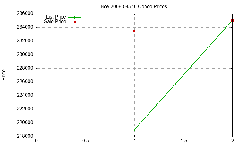 94546 Condos Just Sold 2009-11 94546 Condos Just Sold 2009-11