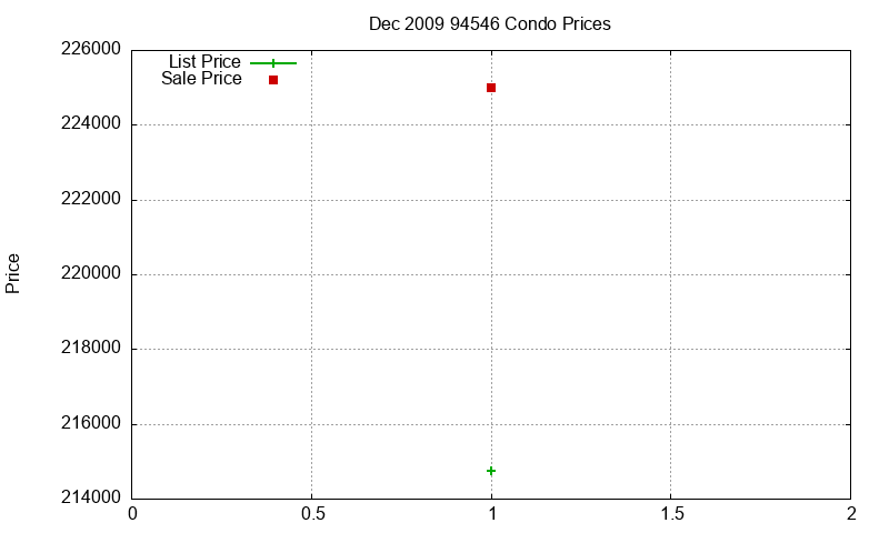 94546 Condos Just Sold 2009-12 94546 Condos Just Sold 2009-12