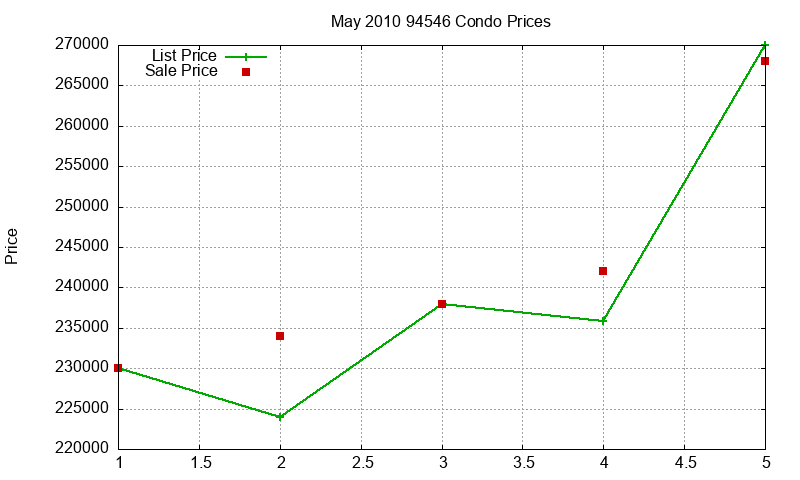 94546 Condos Just Sold 2010-05