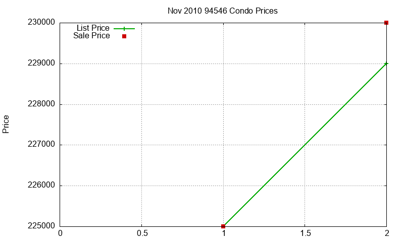 94546 Condos Just Sold 2010-11 94546 Condos Just Sold 2010-11