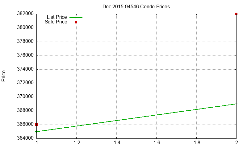 94546 Condos Just Sold 2015-12