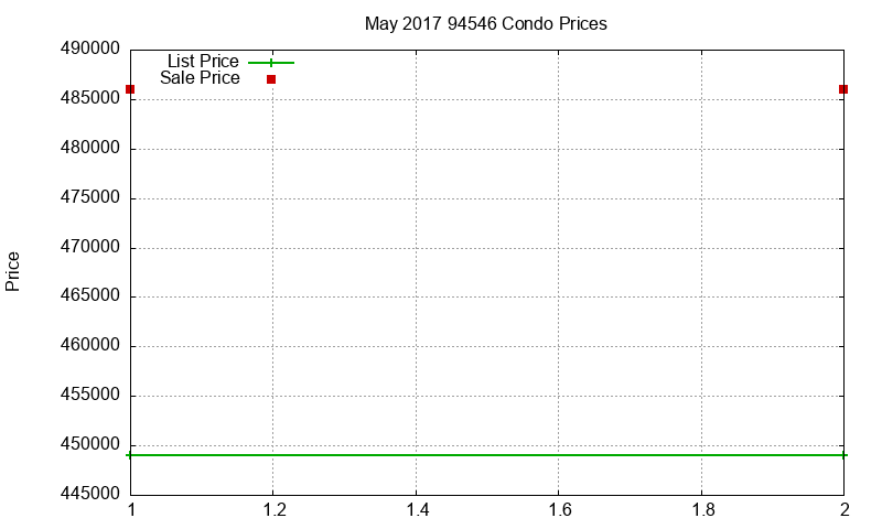 94546 Condos Just Sold 2017-05