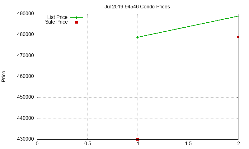 94546 Condos Just Sold 2019-07 94546 Condos Just Sold 2019-07